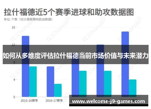 如何从多维度评估拉什福德当前市场价值与未来潜力
